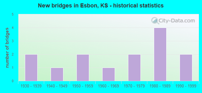 New bridges in Esbon, KS - historical statistics