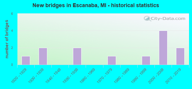 New bridges in Escanaba, MI - historical statistics