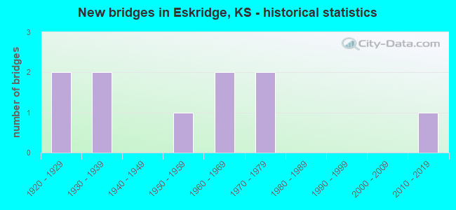 New bridges in Eskridge, KS - historical statistics