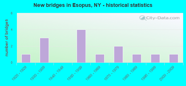 New bridges in Esopus, NY - historical statistics