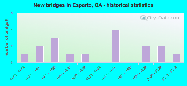 New bridges in Esparto, CA - historical statistics