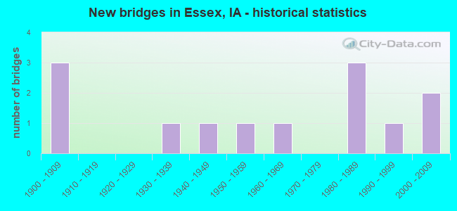 New bridges in Essex, IA - historical statistics