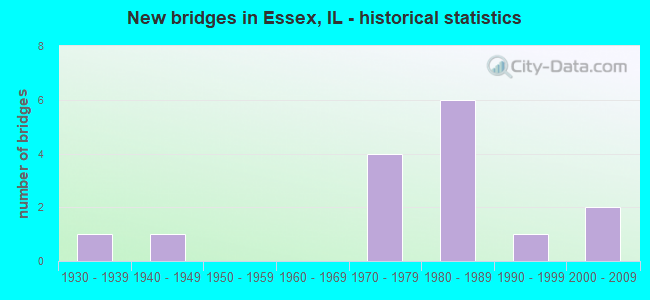 New bridges in Essex, IL - historical statistics