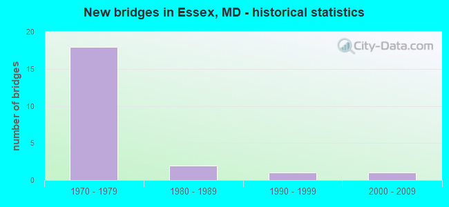 New bridges in Essex, MD - historical statistics