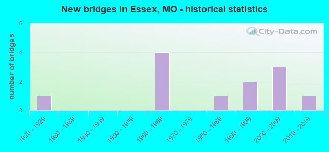 New bridges in Essex, MO - historical statistics