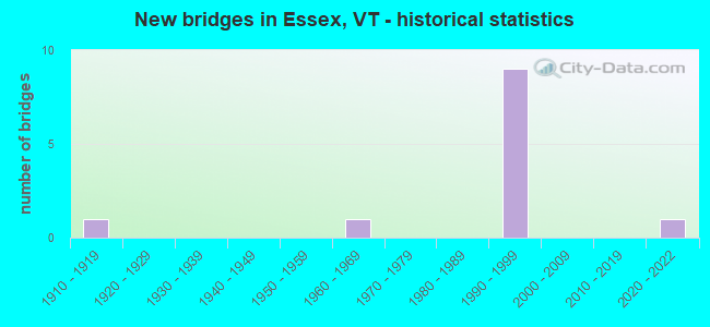 New bridges in Essex, VT - historical statistics