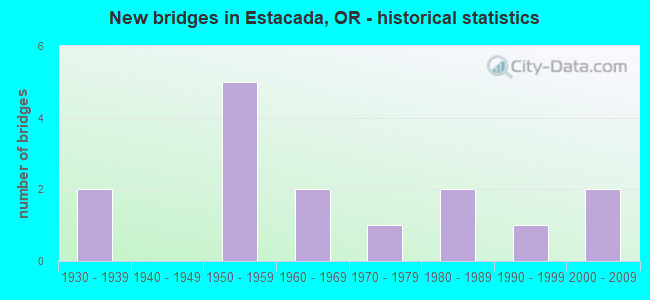New bridges in Estacada, OR - historical statistics