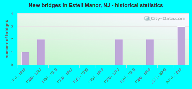 New bridges in Estell Manor, NJ - historical statistics