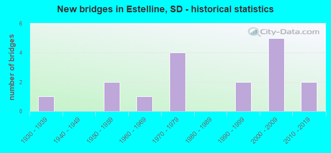 New bridges in Estelline, SD - historical statistics