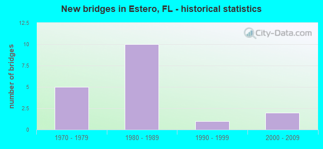 New bridges in Estero, FL - historical statistics