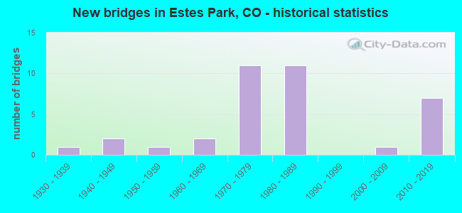 New bridges in Estes Park, CO - historical statistics