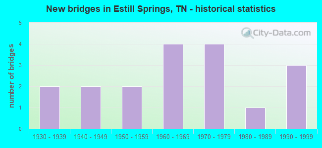 New bridges in Estill Springs, TN - historical statistics