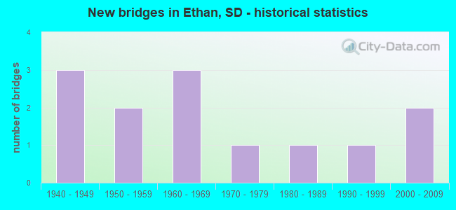 New bridges in Ethan, SD - historical statistics