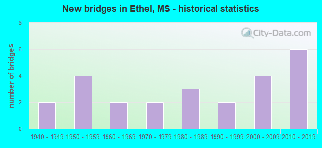 New bridges in Ethel, MS - historical statistics