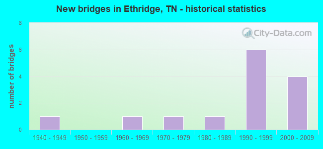 New bridges in Ethridge, TN - historical statistics