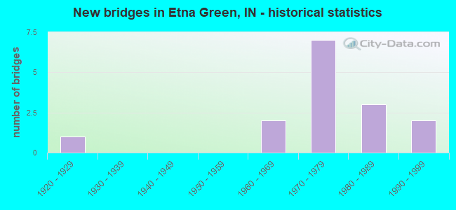 New bridges in Etna Green, IN - historical statistics