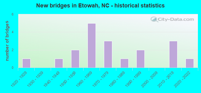 New bridges in Etowah, NC - historical statistics