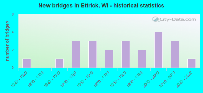 New bridges in Ettrick, WI - historical statistics