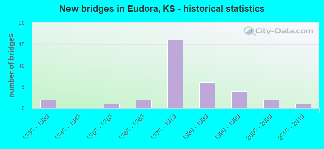 New bridges in Eudora, KS - historical statistics