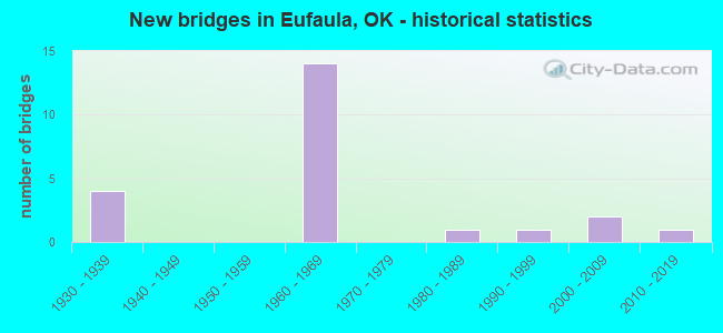 New bridges in Eufaula, OK - historical statistics
