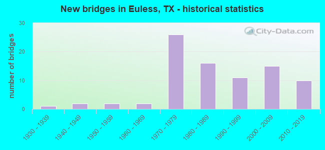 New bridges in Euless, TX - historical statistics