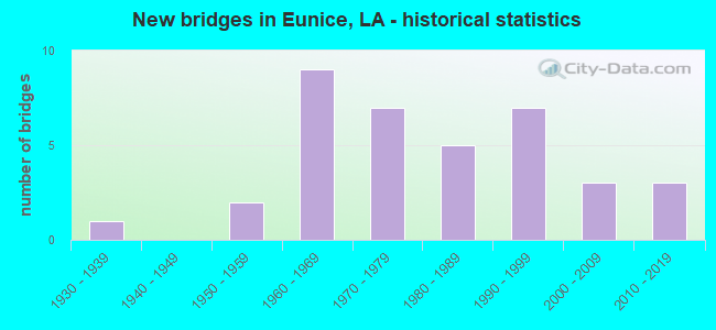 New bridges in Eunice, LA - historical statistics