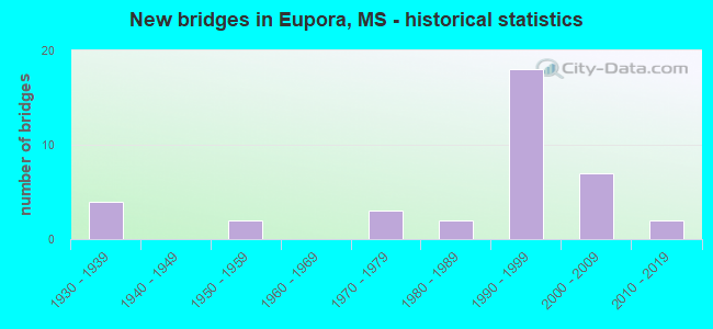 New bridges in Eupora, MS - historical statistics