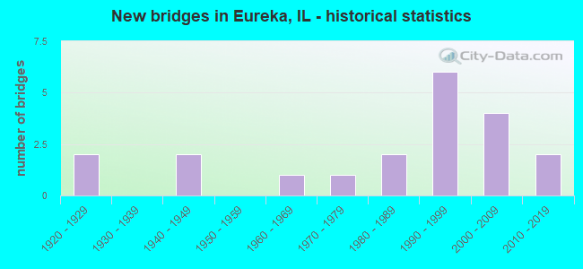 New bridges in Eureka, IL - historical statistics