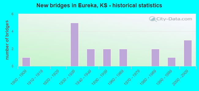 New bridges in Eureka, KS - historical statistics