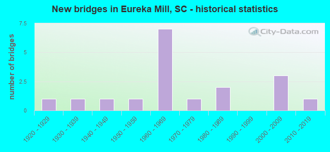 New bridges in Eureka Mill, SC - historical statistics