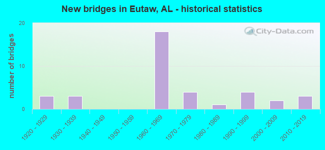 New bridges in Eutaw, AL - historical statistics