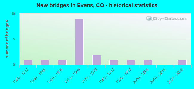 New bridges in Evans, CO - historical statistics