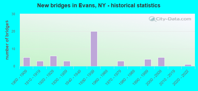 New bridges in Evans, NY - historical statistics
