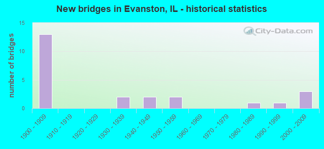 New bridges in Evanston, IL - historical statistics