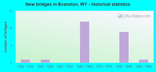 New bridges in Evanston, WY - historical statistics
