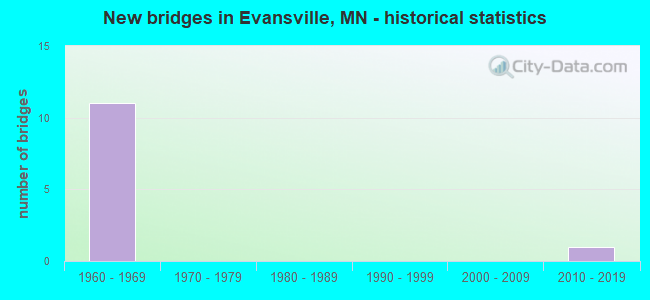 New bridges in Evansville, MN - historical statistics
