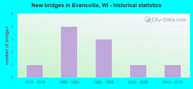 New bridges in Evansville, WI - historical statistics