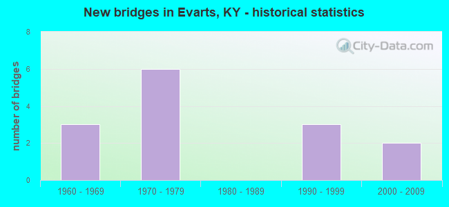 New bridges in Evarts, KY - historical statistics