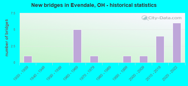 New bridges in Evendale, OH - historical statistics
