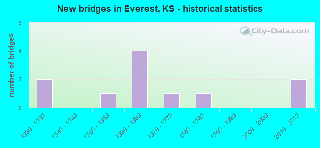New bridges in Everest, KS - historical statistics