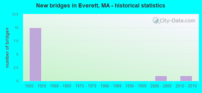 New bridges in Everett, MA - historical statistics