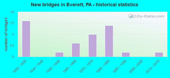 New bridges in Everett, PA - historical statistics