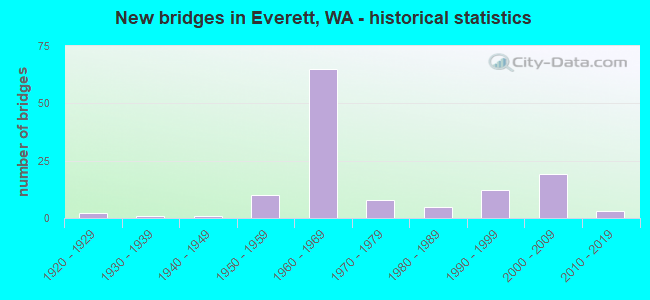 New bridges in Everett, WA - historical statistics