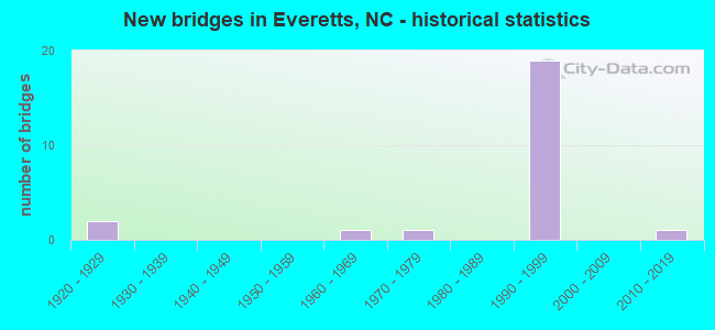 New bridges in Everetts, NC - historical statistics