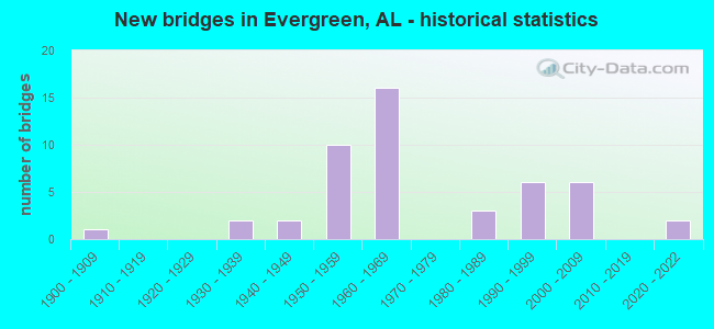 New bridges in Evergreen, AL - historical statistics
