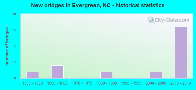 New bridges in Evergreen, NC - historical statistics