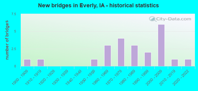 New bridges in Everly, IA - historical statistics