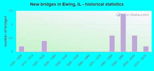 New bridges in Ewing, IL - historical statistics
