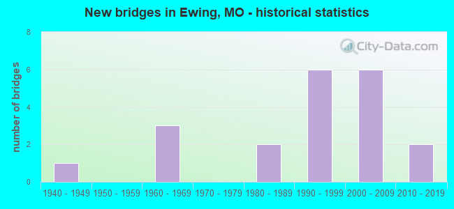 New bridges in Ewing, MO - historical statistics