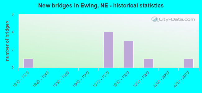 New bridges in Ewing, NE - historical statistics